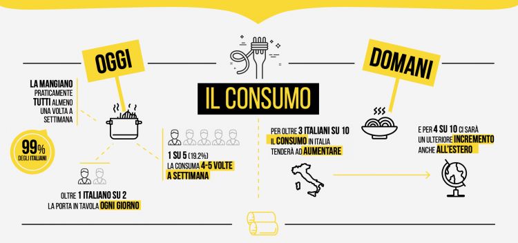 Infografiche tratte dalla ricerca “Gli Italiani e il futuro della pasta”, realizzata nel settembre 2023 dall’Istituto demoscopico AstraRicerche
