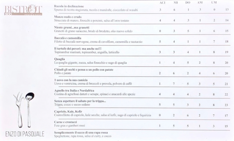 La "tabella dei sapori" di Di Pasquale