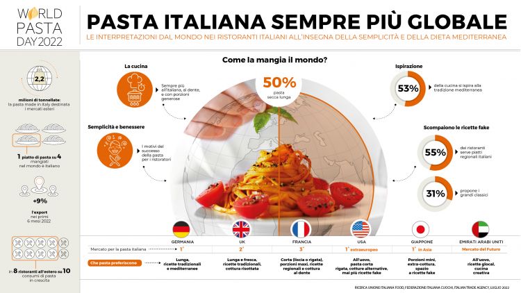 The interesting infographic created for the 2022 World Pasta Day by Unione Italiana Food

