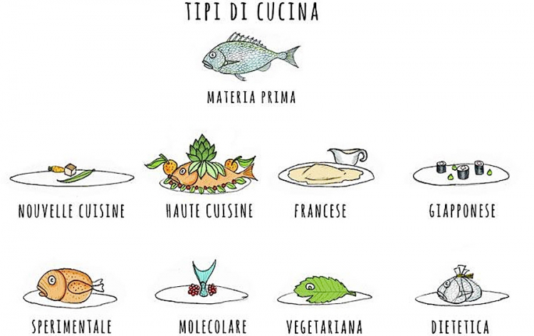 Un'antologia di alcuni tipi di cucina uscita dalla penna di Gianluca Biscalchin
