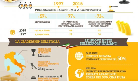18 anni di pasta globale secondo Aidepi. L'associazione cura un sito, welovepasta.it, che include anche la sezione "absolute beginners", una guida alle ricette italiane più cliccate (carbonara, ragù, amatriciana, pomodoro e basilico), che sono ormai patrimonio condiviso