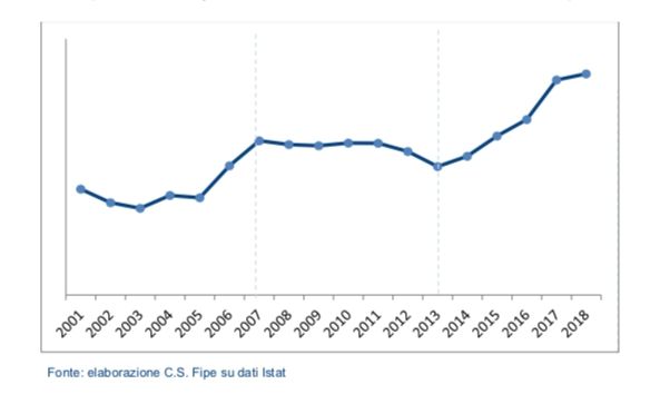 Andamento dei consumi delle famiglie italiane nella ristorazione, dal Rapporto annuale 2019 sulla ristorazione della Fipe
